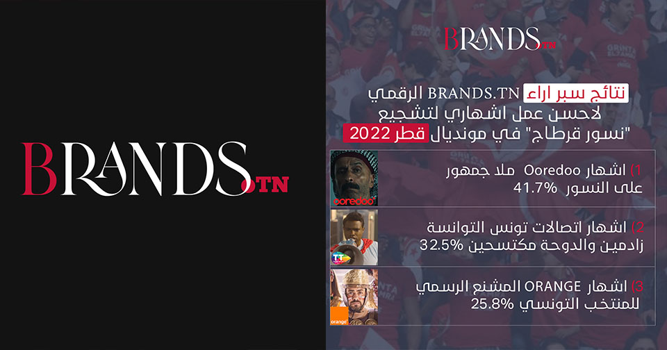 نتائج سبر اراء Brands.tn لاكثر عمل اشهاري لتشجيع نسور قرطاج في مونديال قطر 2022 نال رضاء الجمهور التونسي على الانترنت